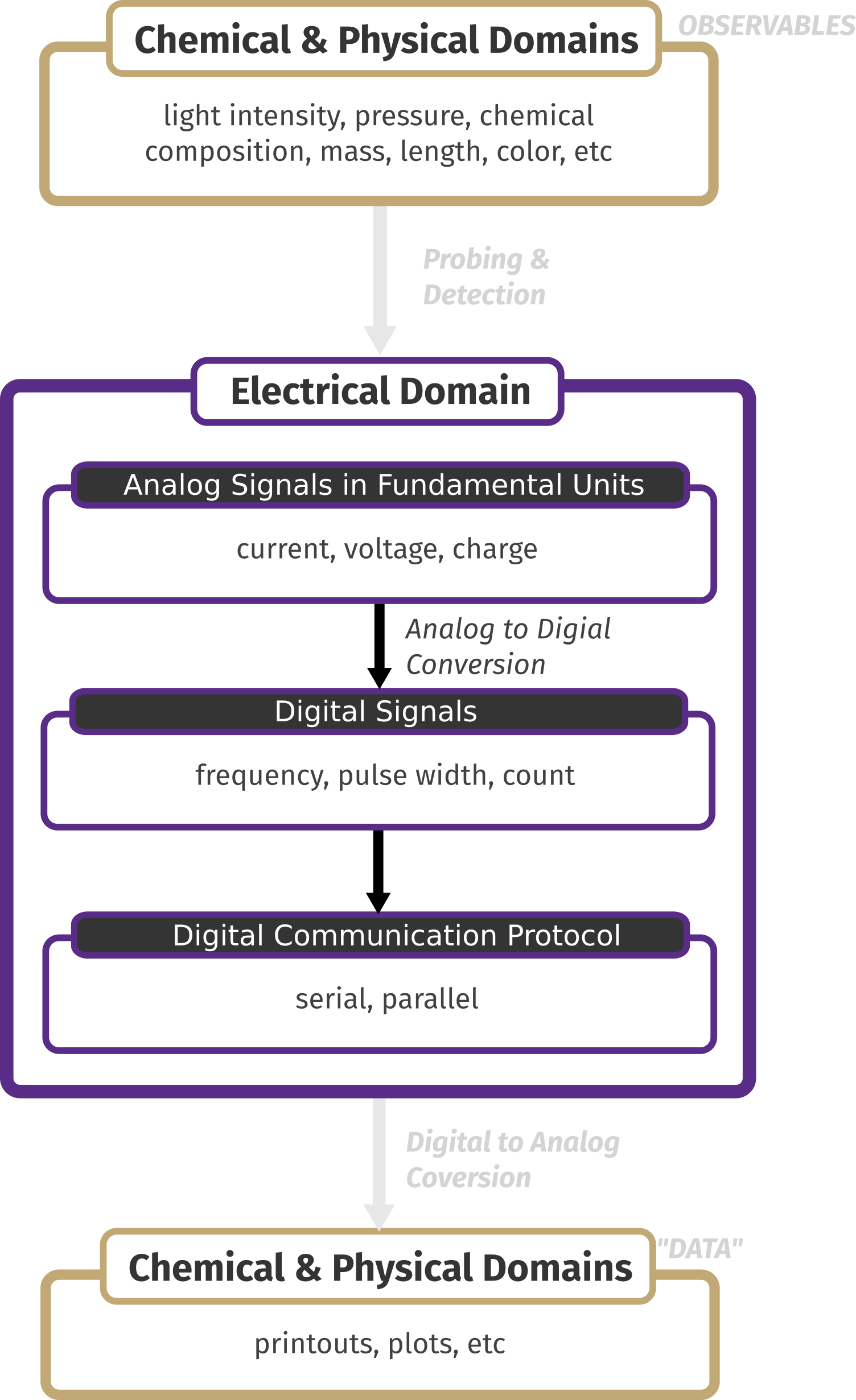 Flowchart showing dataflow in chemical instrumentation.